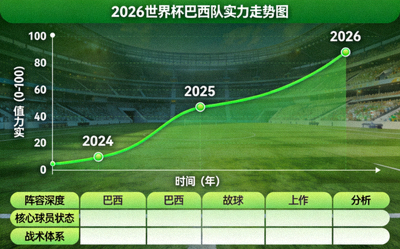 2026世界杯冠军热门球队巴西队实力走势图 绿色曲线上升