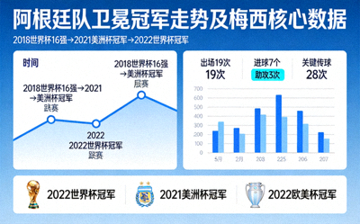 阿根廷队卫冕冠军走势 梅西核心数据