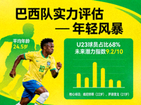 巴西队实力评估 年轻风暴