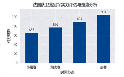 法国队卫冕冠军实力评估与走势分析 蓝色柱状图